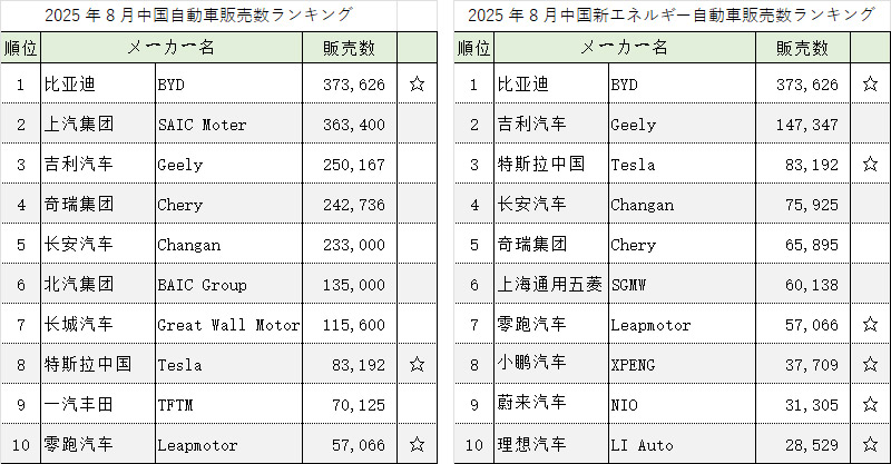 2025年8月最新中国自動車販売台数数ランキング;比亜迪BYD、吉利Geely、奇瑞Chery、長安汽車、上海通用五菱、テスラTesla、零跑汽車Leapmoter、小鹏XPENG、蔚来NIO、理想LIAuto,上汽集団、北汽集団、長城汽車